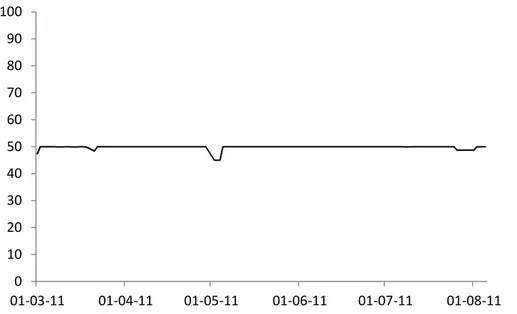 Figure  2:  Recovery  rate  (in  percentage)  implicit  in  the  cross-section  of  bonds  outstanding 