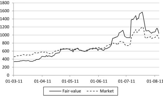 Figure 4: Market and fair-value CDS spread (in bp) for the 5-year tenor 