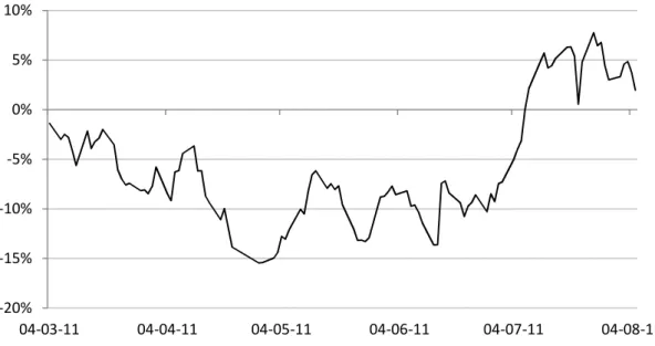 Figure  6:  Cumulative  returns  of  the  investment  strategy  without  moving-average  rule and considering weights of 50% for both tenors 