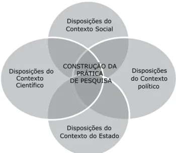 Figura - Disposições que influenciam a constituição da prática, 2012
