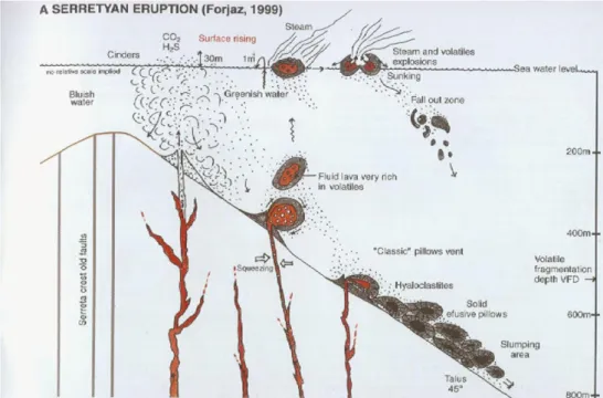 Figura 6 – Esquema representativo do modelo eruptivo do vulcão oceânico da Serreta. [5]