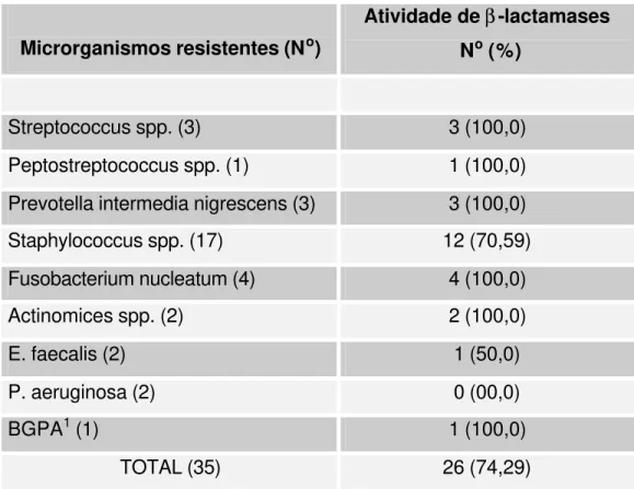 Tabela 7 – Produção de β-lactamases por microrganismos isolados de   dentes com polpa necrótica, resistentes aos β-lactâmicos