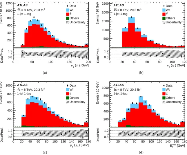 Figure 3: Distributions, in the 1-jet 1-tag region, of (a) p T of the leading lepton (` 1 ), (b) p T of the second-leading lepton (` 2 ), (c) p T of the jet ( j 1 ), and (d) E miss T 