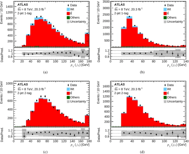 Figure 4: Distributions of the p T of the leading jet ( j 1 ) and the second-leading jet ( j 2 ) in the (a,b) 2-jet 1-tag and (c,d) 2-jet 2-tag regions