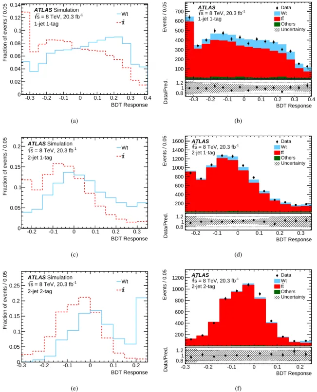 Figure 7: BDT response for (a, b) 1-jet 1-tag, (c, d) 2-jet 1-tag and (e, f) 2-jet 2-tag events