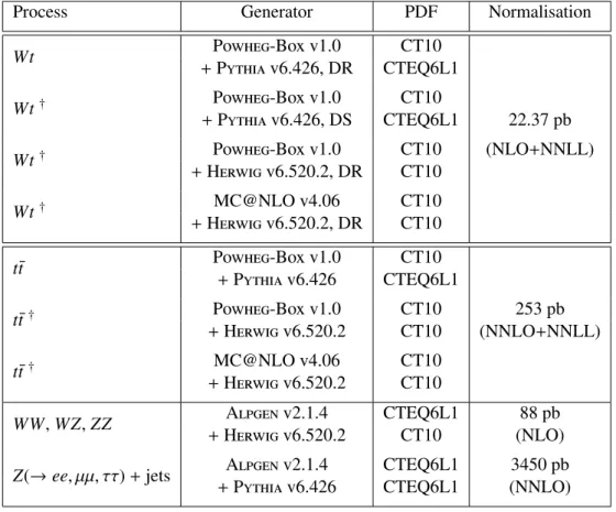 Table 1: Monte Carlo generators used to model the Wt signal and the background processes at √