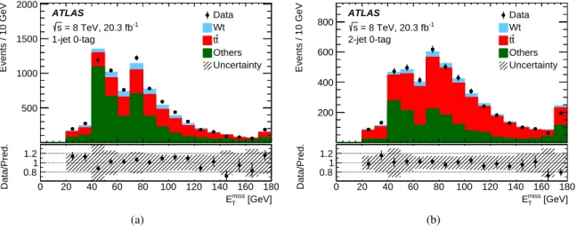 Figure 2: Distributions of the missing transverse momentum E miss T in (a) 1-jet and (b) 2-jet events with 0 b-tags.