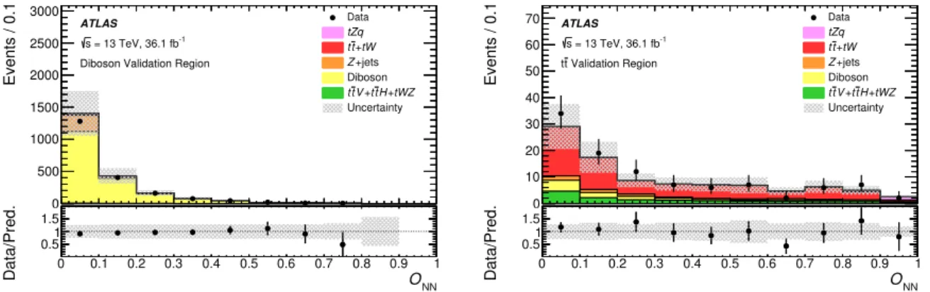 Figure 3: Neural-network output distribution of the events in the diboson (left) and t t ¯ (right) validation regions.