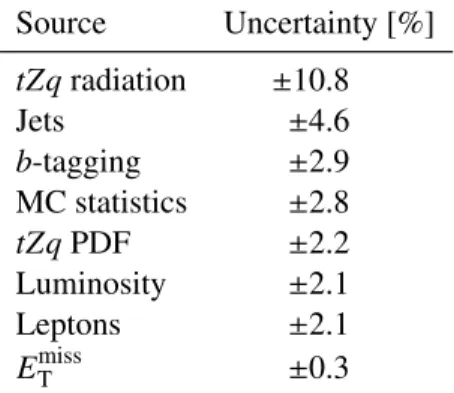 Table 3: Breakdown of the impact of the systematic uncertainties on the number of tZq signal events in order of decreasing e ff ect