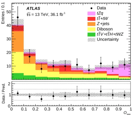 Figure 4: Post-fit neural-network output distributions in the signal region. Signal and backgrounds are normalised to the expected number of events after the fit