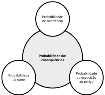 Figura 2.5 – Aspetos da probabilidade das consequências de uma Avaliação de Risco  Ambiental (adaptado de Gormley et al., 2011 e Green et al., 2000) 