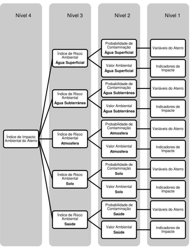 Figura 5.1 - Hierarquia da metodologia EVIAVE (adaptado de Zamorano et al., 2006) 