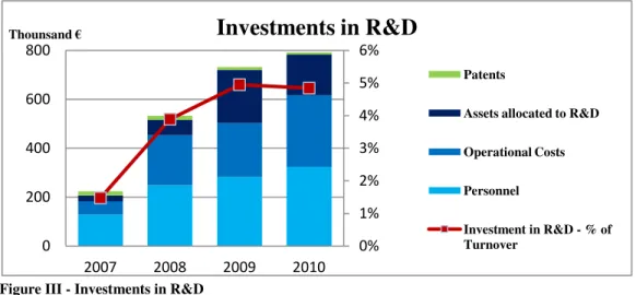 Figure III - Investments in R&amp;D