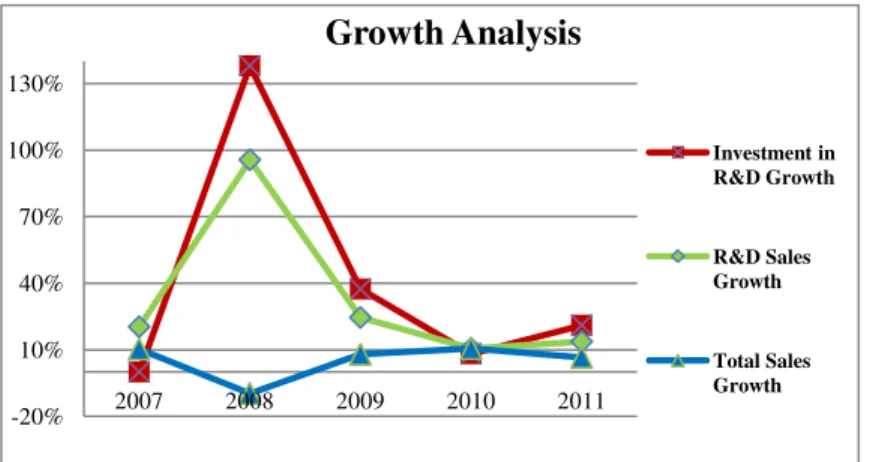 Figure V - Investment R&amp;D and Sales Growth