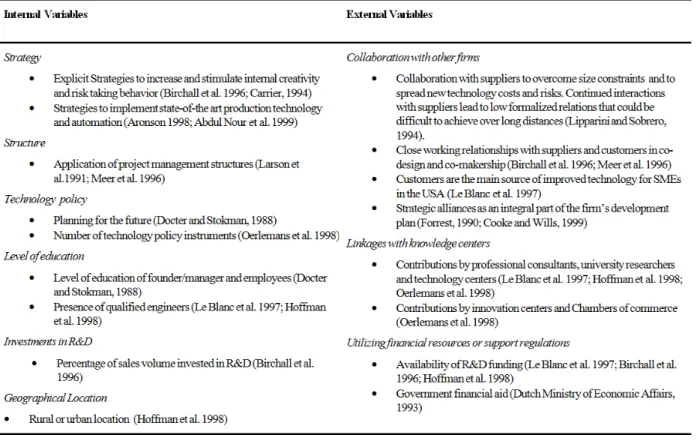 Table 1- Variables affecting innovativeness of SMEs (Adapted from J.A. Keizer et al., 2002) 