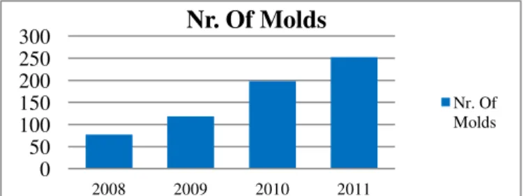 Figure I - Evolution of Nr. of Molds 