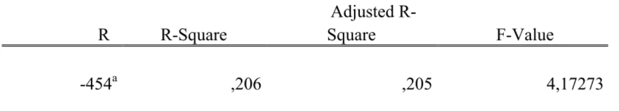 Table 3:  Coefficients in hierarchical regression  