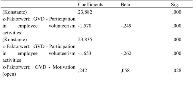 Table 4: Moderation effect of motiviation on participation in volunteering events and bonding 