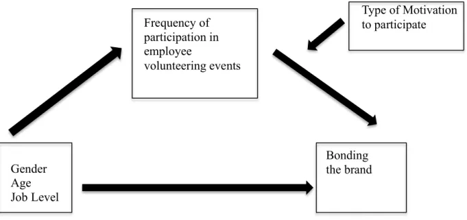 Figure 1: Research Model  
