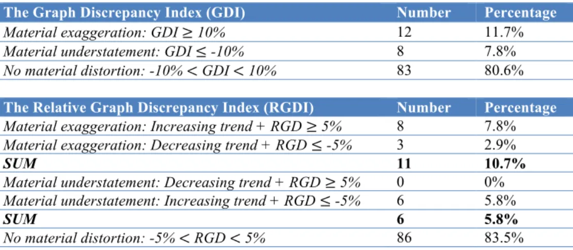Table 6 - Incidence of material distorted graphs 