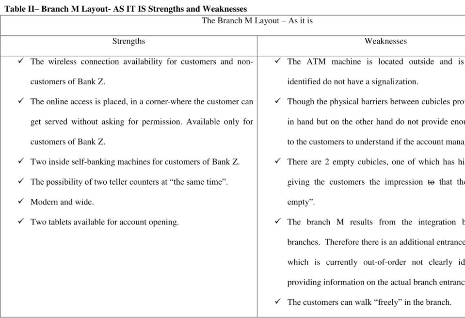 Table II –  Branch M Layout- AS IT IS Strengths and Weaknesses 