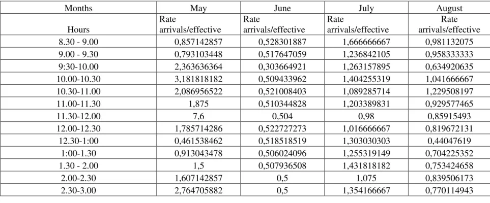 Table III.  –  Percentage of customer arrivals versus effective customer per month 