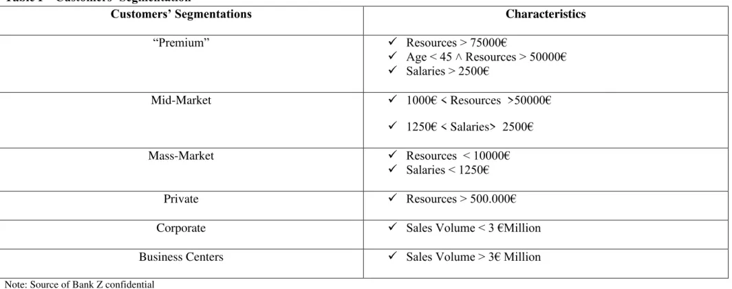 Table I  – Customers’ Segmentation