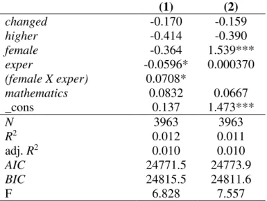 Table 4  –  estimation results for model (2) – Portuguese and  Mathematics  (1)  (2)  changed  -0.170  -0.159  higher  -0.414  -0.390  female  -0.364  1.539***  exper  -0.0596*  0.000370  (female X exper)  0.0708*  mathematics  0.0832  0.0667  _cons  0.137