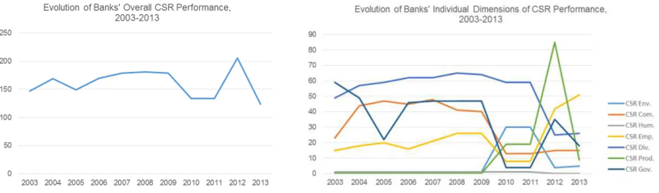 Figure 5 – Overall CSR Performance in the Banking  Industry between 2003 and 2013 