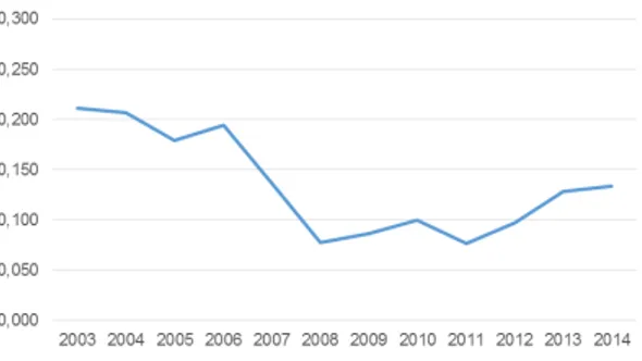 Figure 7 – ROA Ratio in the Banking Industry  between 2003 and 2014 