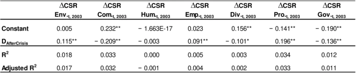 Table 4 – Equation 1: Regression Results for CSR Dimensions with D AfterCrisis   