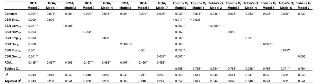 Table 8 – Equation 2: Regression Results for CFP with CSR Dimensions 