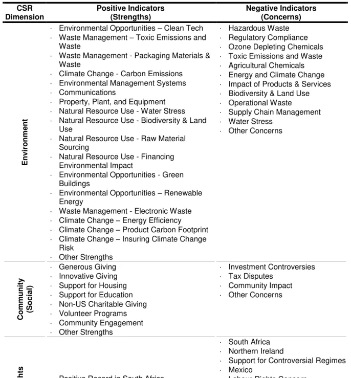 Table 18 – KLD Dimensions and Indicators from 1991 to 2014  CSR  Dimension  Positive Indicators (Strengths)  Negative Indicators  (Concerns)  Environment