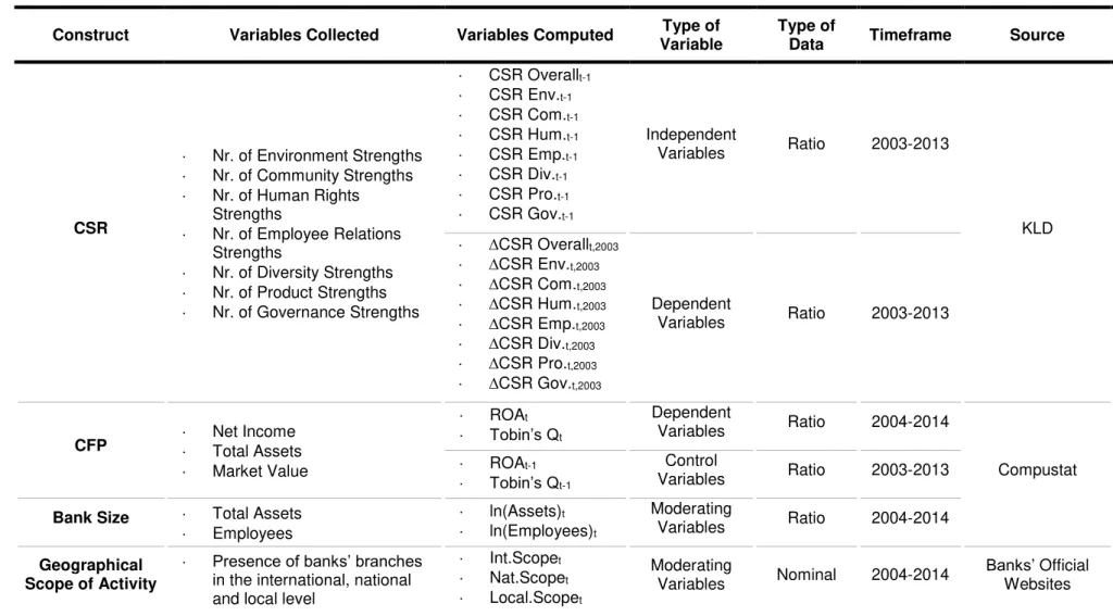 Table 21 – Research Constructs, Variables Collected and Variables Computed 