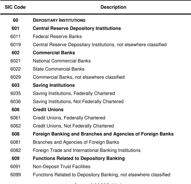 Table 22 – SIC Code List within 60. Depositary Institutions 