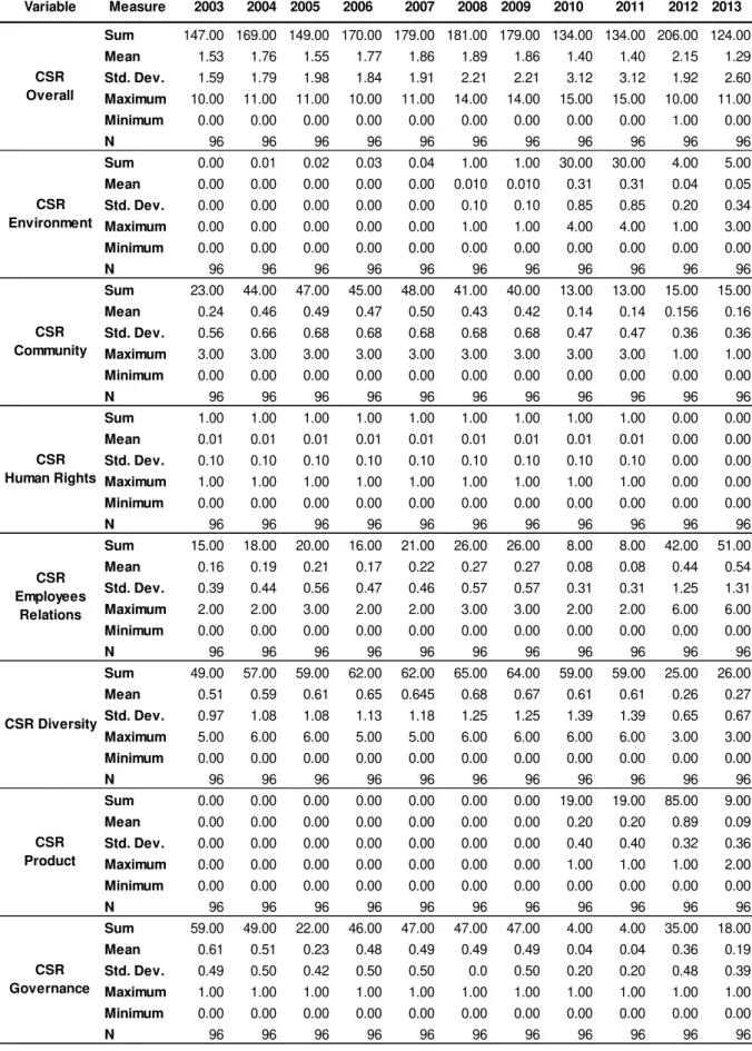 Table 23 – Descriptive Statistics for CSR 