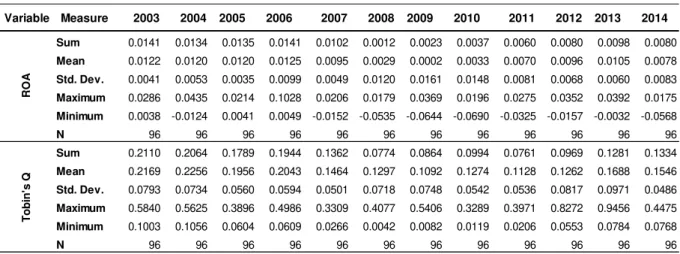 Table 24 – Descriptive Statistics for CFP 