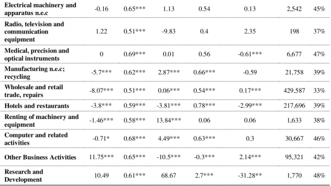 Table A2 - The Impact of Product Market Reforms - By sector without interaction (LP)  Variable 