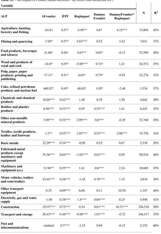 Table A3 - The Impact of Product Market Reforms  –  By sector with interaction (LP)  Variable 