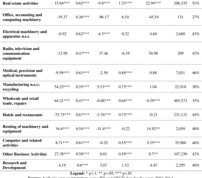Table A4 - The Impact of Product Market Reforms - By sector without interaction ( narrow  Regimpact)  Variable 