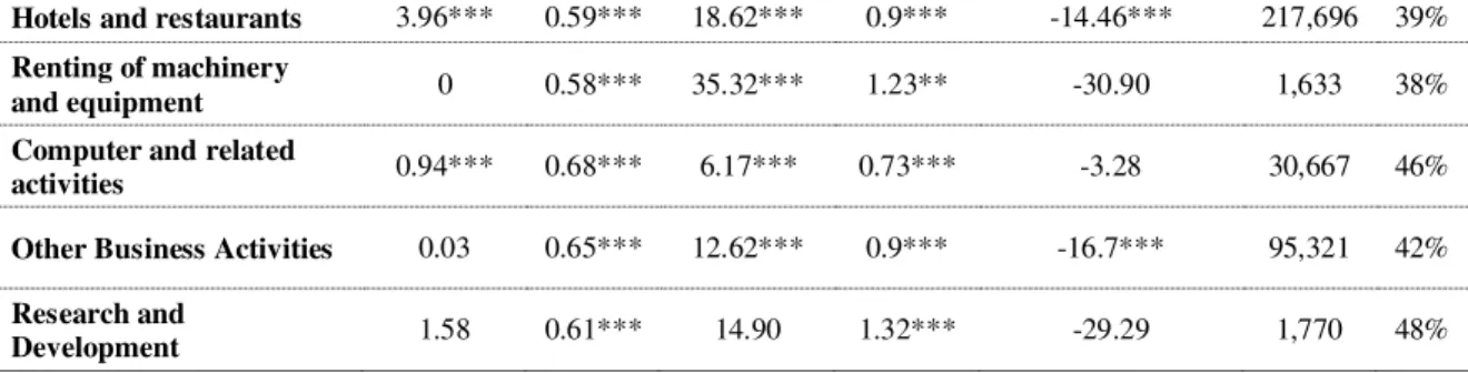 Table A6 - Evolution of  wide  and  narrow  Regimpact   Table A6.1 