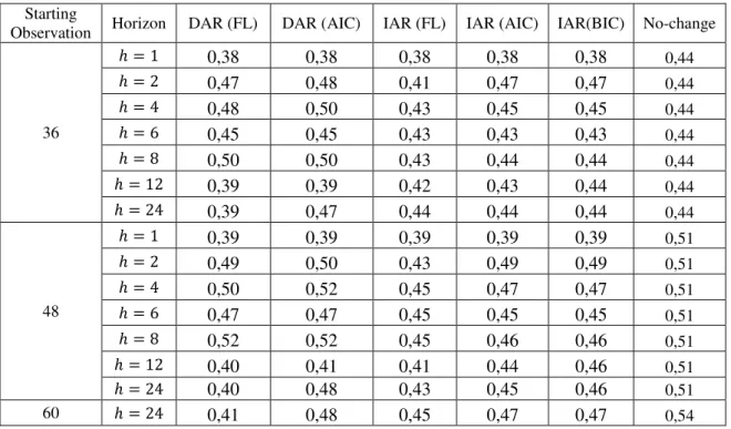 Table  1  -  RMSFE  of  month-on-month  inflation  benchmarks  of  autoregressive  methods  and  the No-change forecast for the evaluation period of February of 2002 and September of 2011 