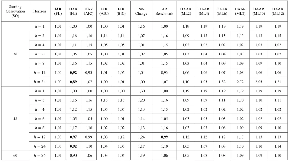 Table 2 - RMSFE of month on month inflation forecasts for the evaluation period between February of 2002 and September of 2011 produced using  the simple AR as benchmark and the DAAR  method  with the breakeven inflation series with a  maturity of 10  year