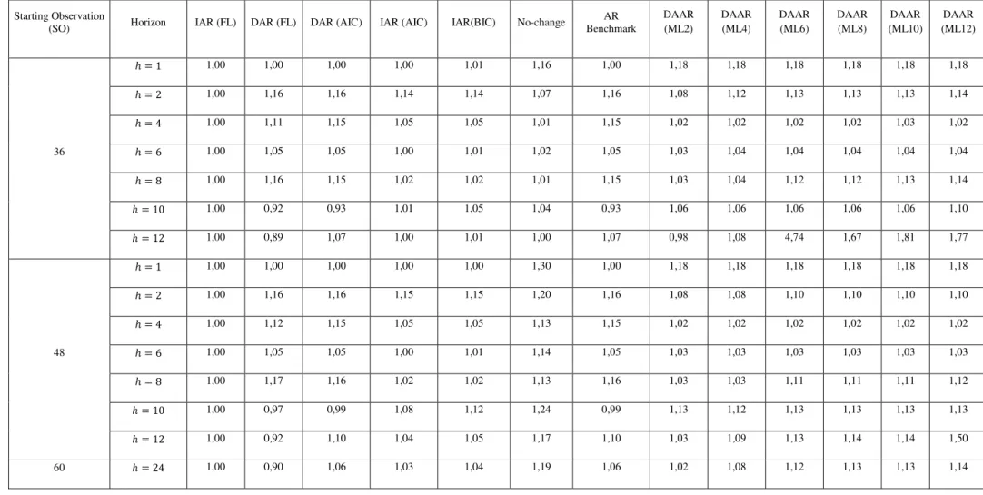 Table 7 - Relative RMSFE of month-on-month inflation forecasts produced with benchmark autoregressive methods and direct augmented autoregressive forecasts  with breakeven inflation with maturity of 7 years (MLX denotes the number of maximum lags parameter