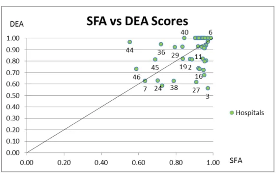 Figure 7 : SFA vs DEA Scores 