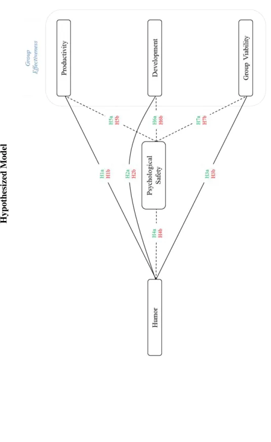 Figure 2 Hypothesized Model