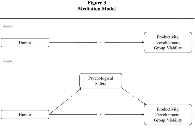 Figure 3  Mediation Model                                                                                                                                                                                                                                       