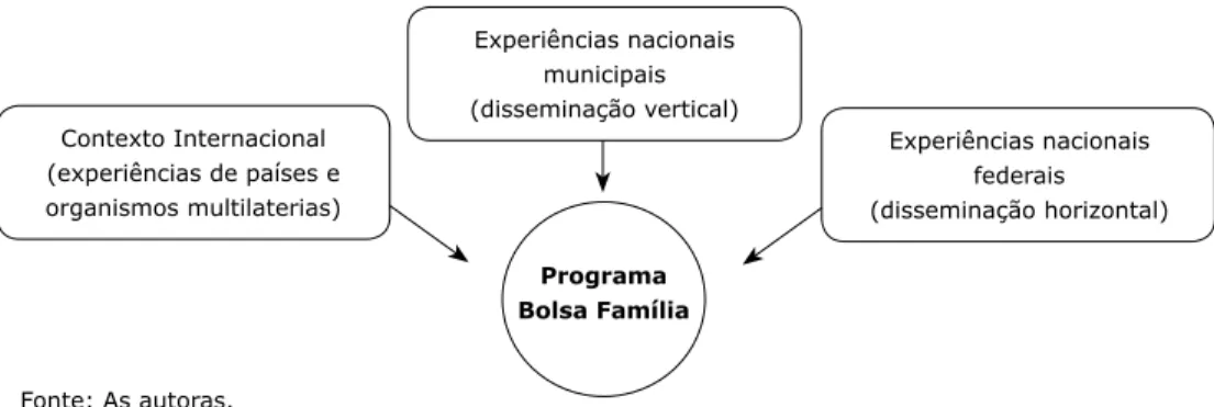 Figura - Vetores de aprendizagem e disseminação de políticas como fatores da  criação do Programa Bolsa Família