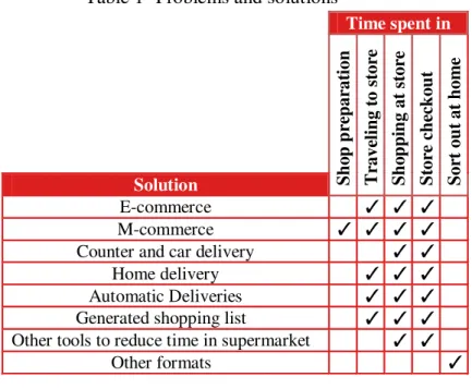 Table 1- Problems and solutions 