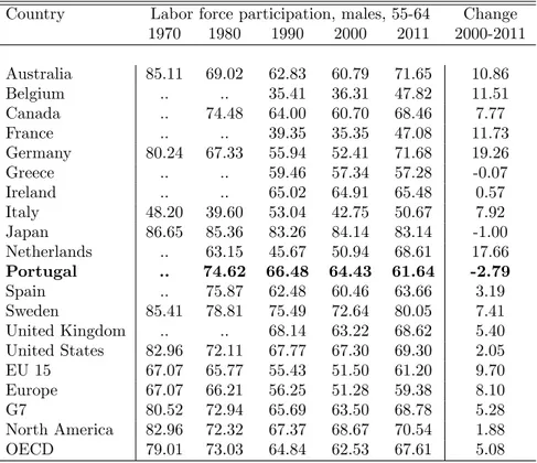 Table 1. Labor force participation rate, men 55-64, selected OECD countries